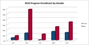 bar graph on program enrollment by gender